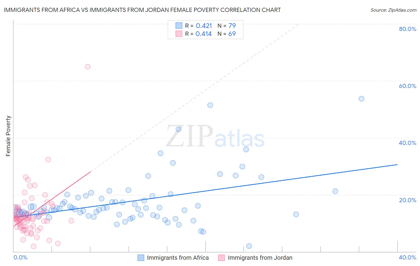 Immigrants from Africa vs Immigrants from Jordan Female Poverty