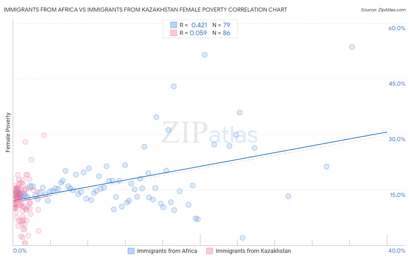 Immigrants from Africa vs Immigrants from Kazakhstan Female Poverty