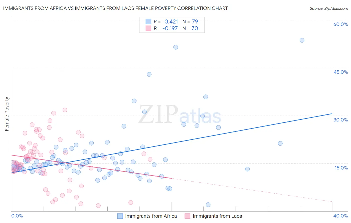 Immigrants from Africa vs Immigrants from Laos Female Poverty