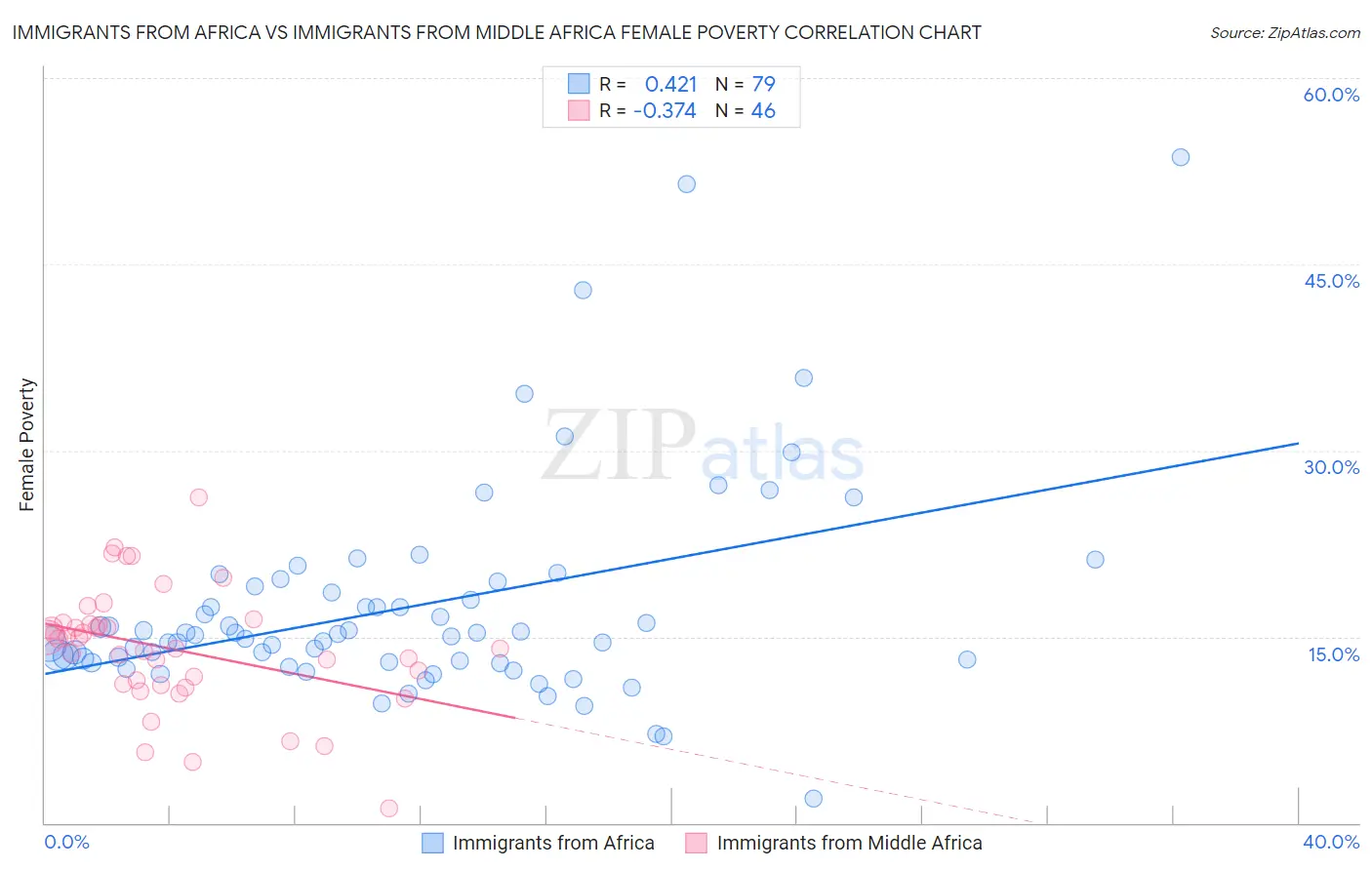 Immigrants from Africa vs Immigrants from Middle Africa Female Poverty