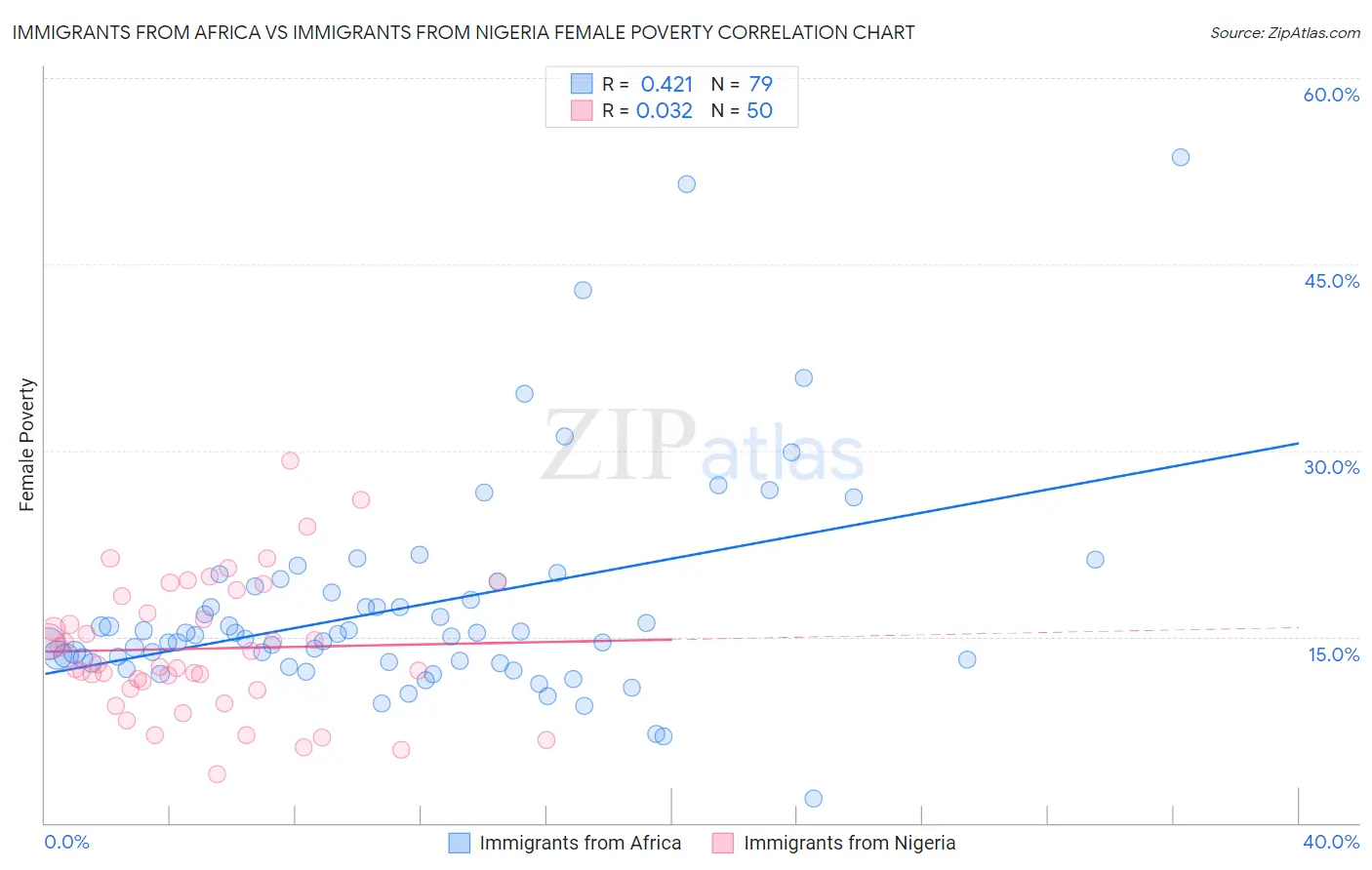 Immigrants from Africa vs Immigrants from Nigeria Female Poverty
