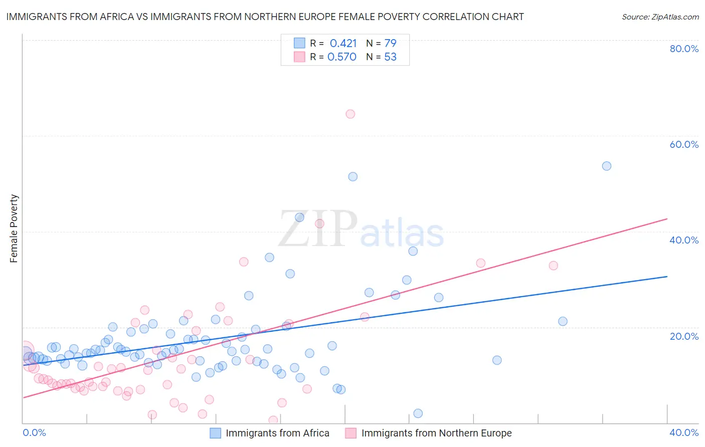 Immigrants from Africa vs Immigrants from Northern Europe Female Poverty