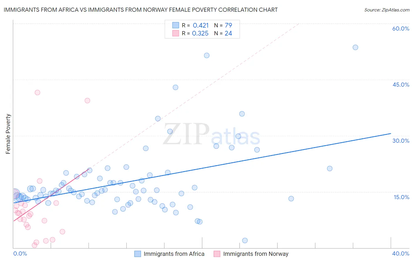 Immigrants from Africa vs Immigrants from Norway Female Poverty