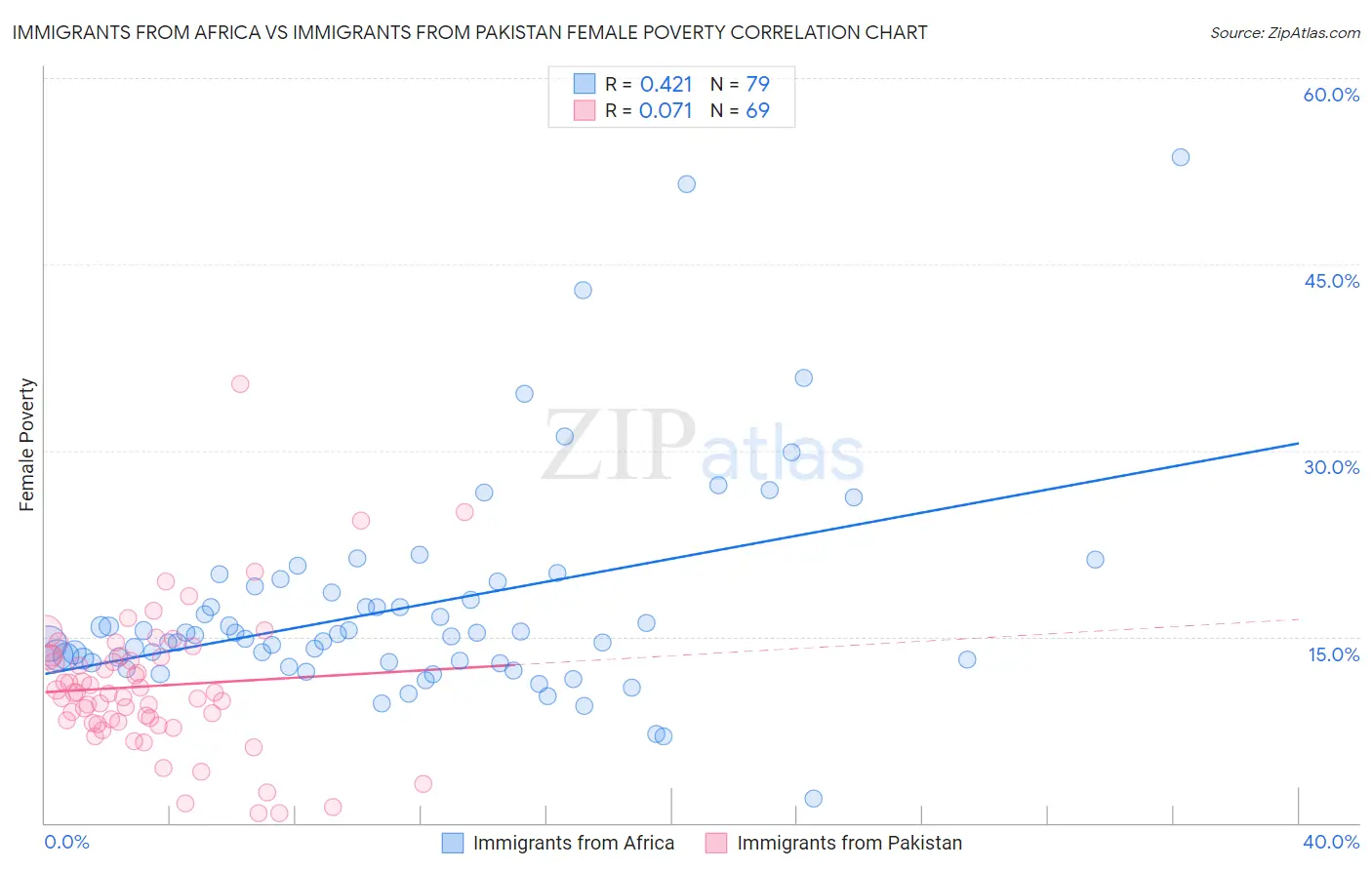 Immigrants from Africa vs Immigrants from Pakistan Female Poverty