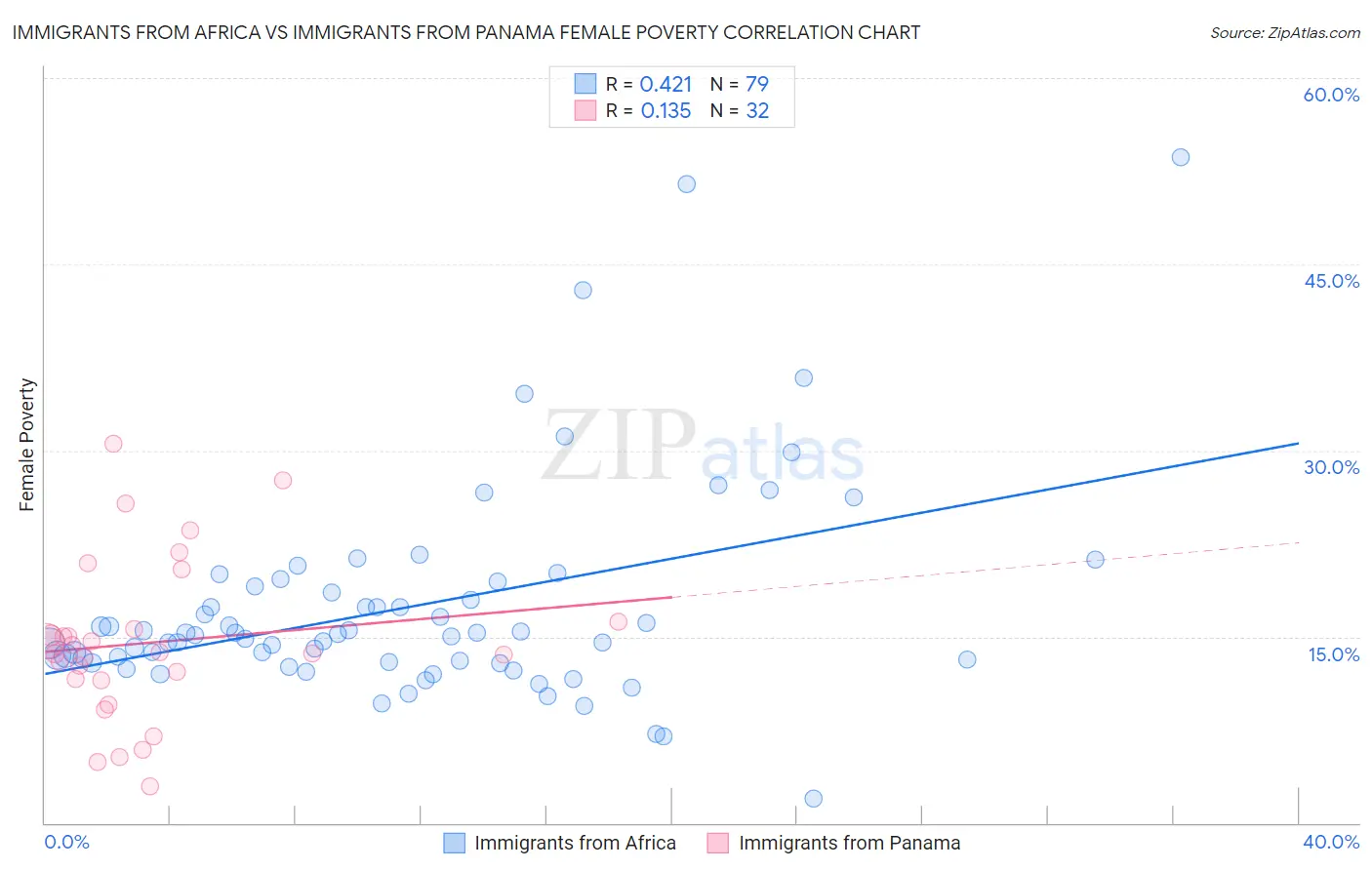 Immigrants from Africa vs Immigrants from Panama Female Poverty