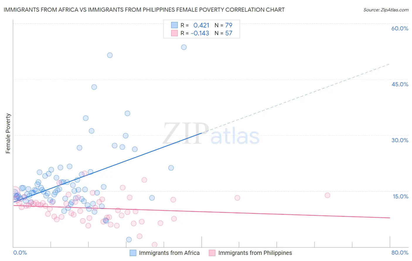 Immigrants from Africa vs Immigrants from Philippines Female Poverty