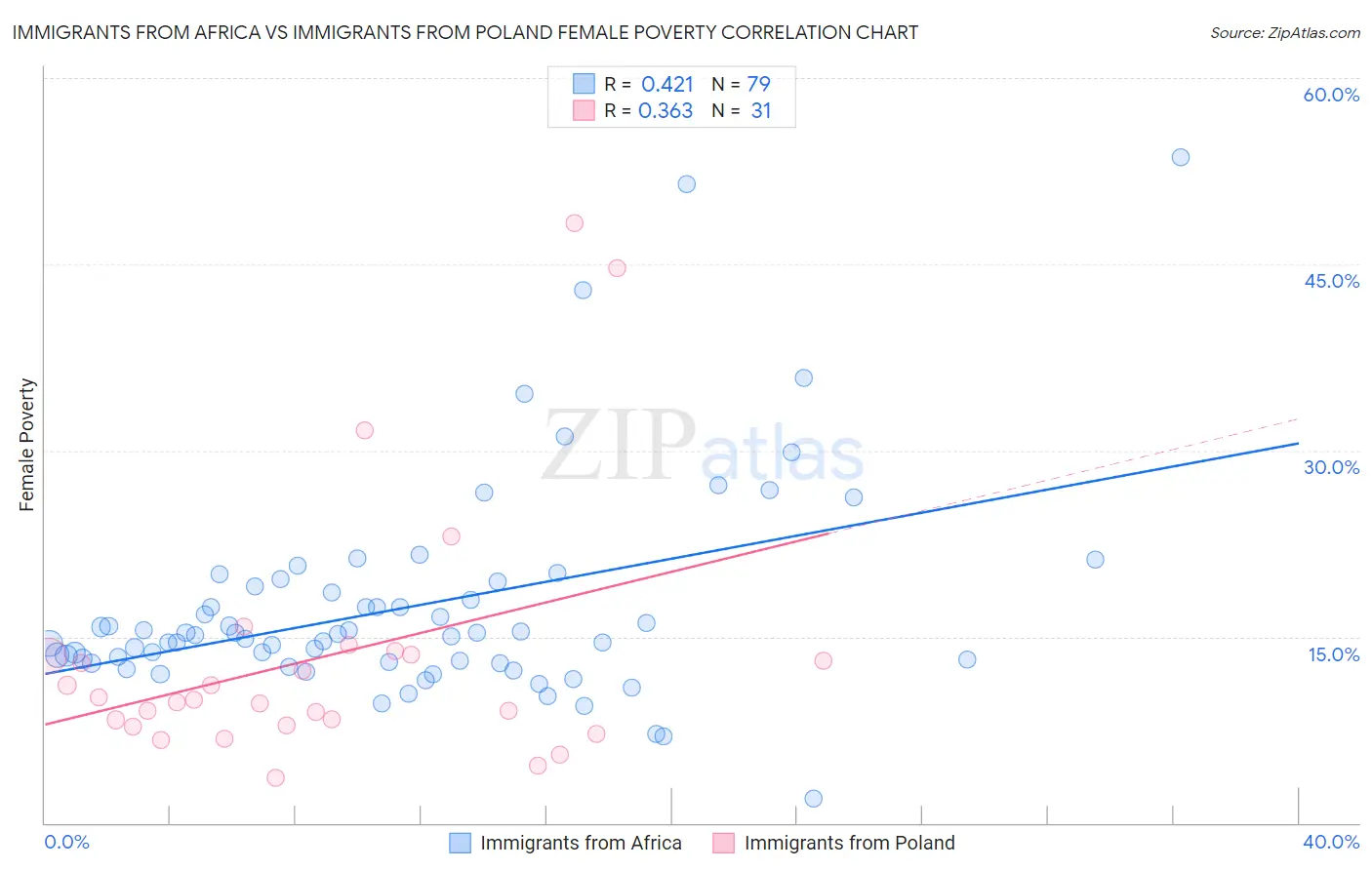 Immigrants from Africa vs Immigrants from Poland Female Poverty