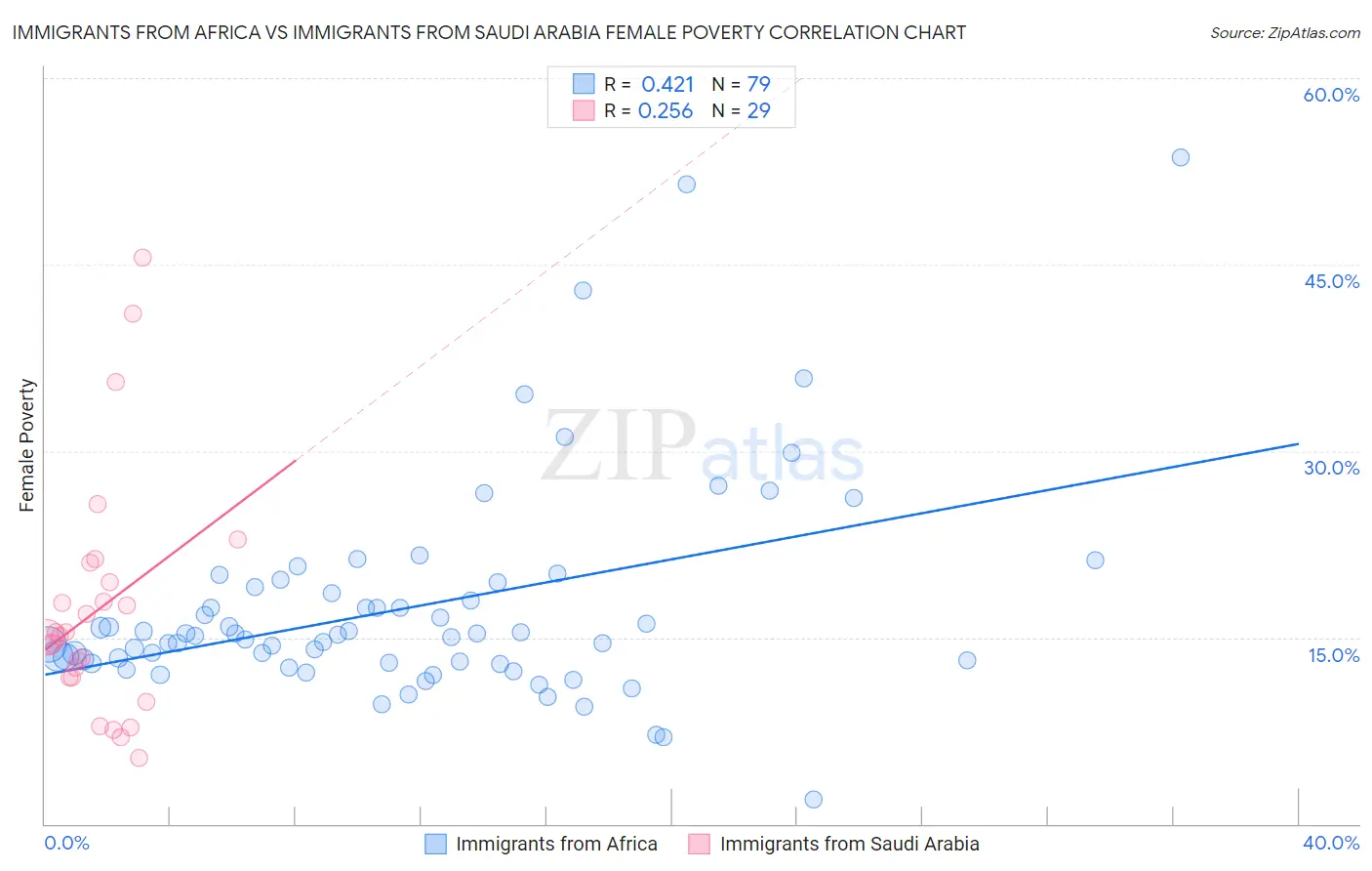 Immigrants from Africa vs Immigrants from Saudi Arabia Female Poverty