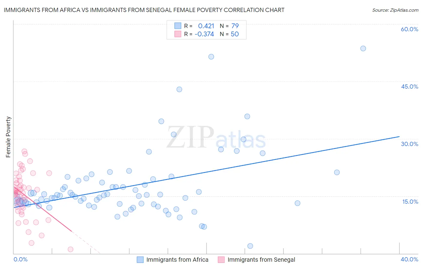 Immigrants from Africa vs Immigrants from Senegal Female Poverty