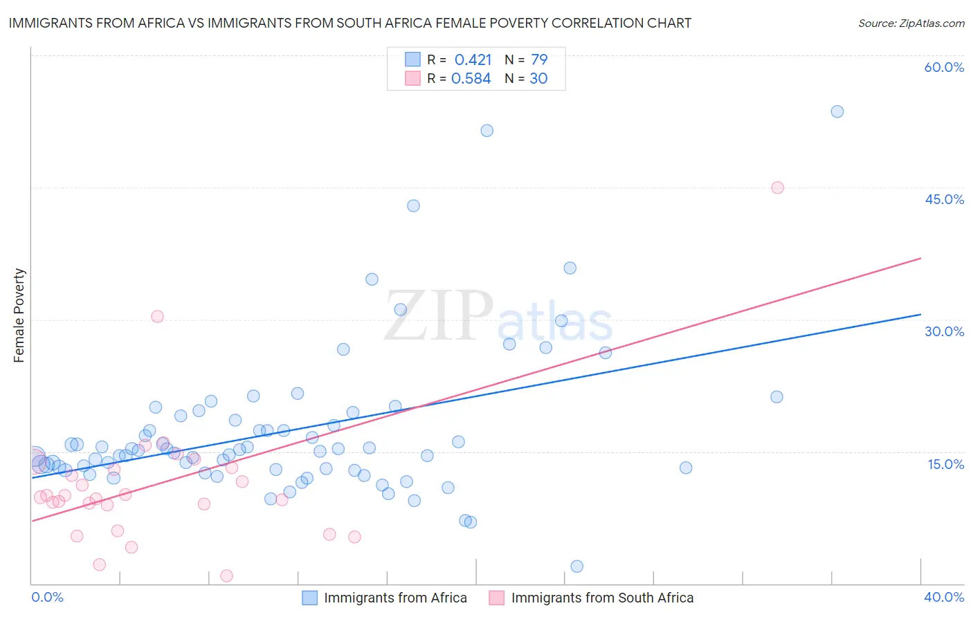 Immigrants from Africa vs Immigrants from South Africa Female Poverty