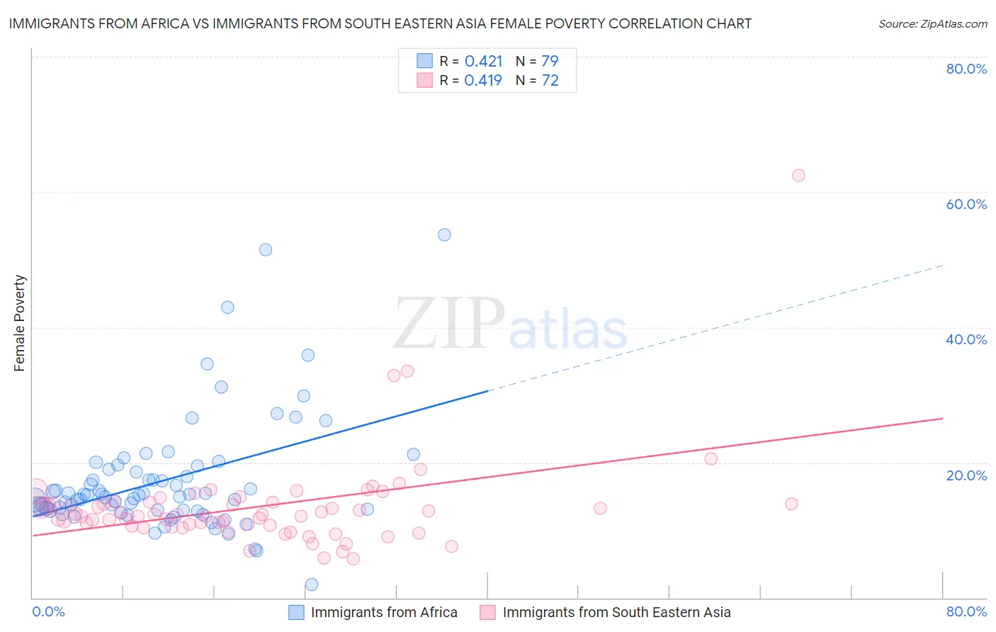 Immigrants from Africa vs Immigrants from South Eastern Asia Female Poverty