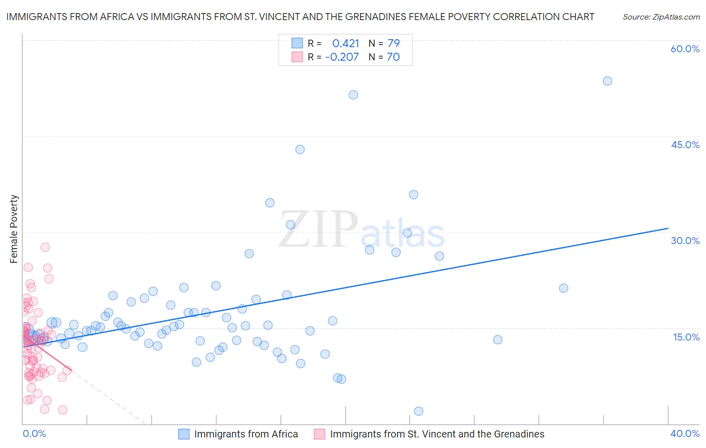 Immigrants from Africa vs Immigrants from St. Vincent and the Grenadines Female Poverty