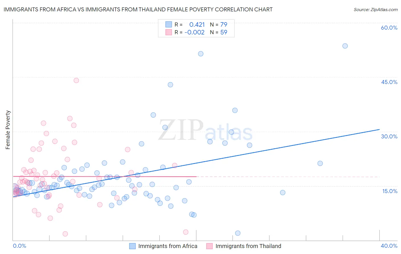 Immigrants from Africa vs Immigrants from Thailand Female Poverty