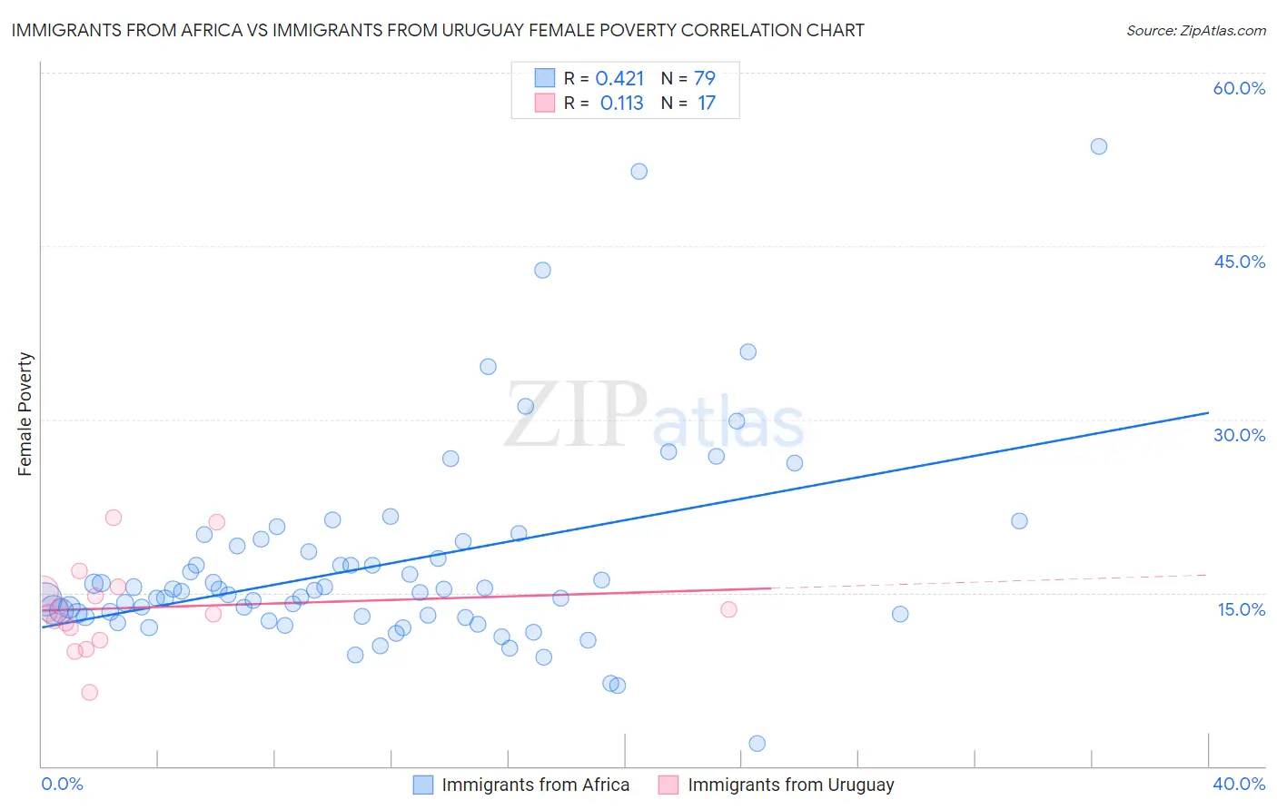 Immigrants from Africa vs Immigrants from Uruguay Female Poverty
