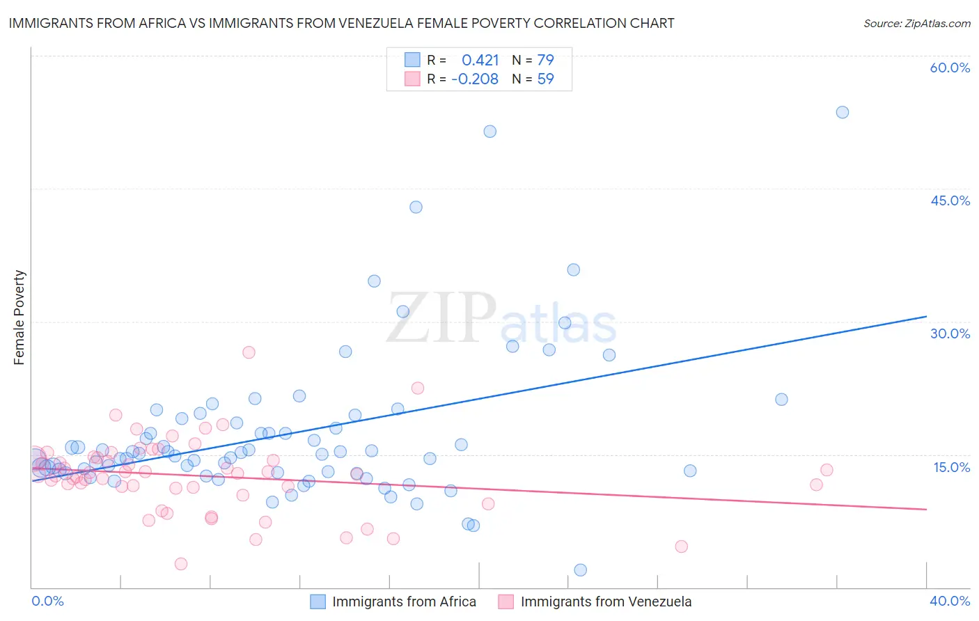 Immigrants from Africa vs Immigrants from Venezuela Female Poverty