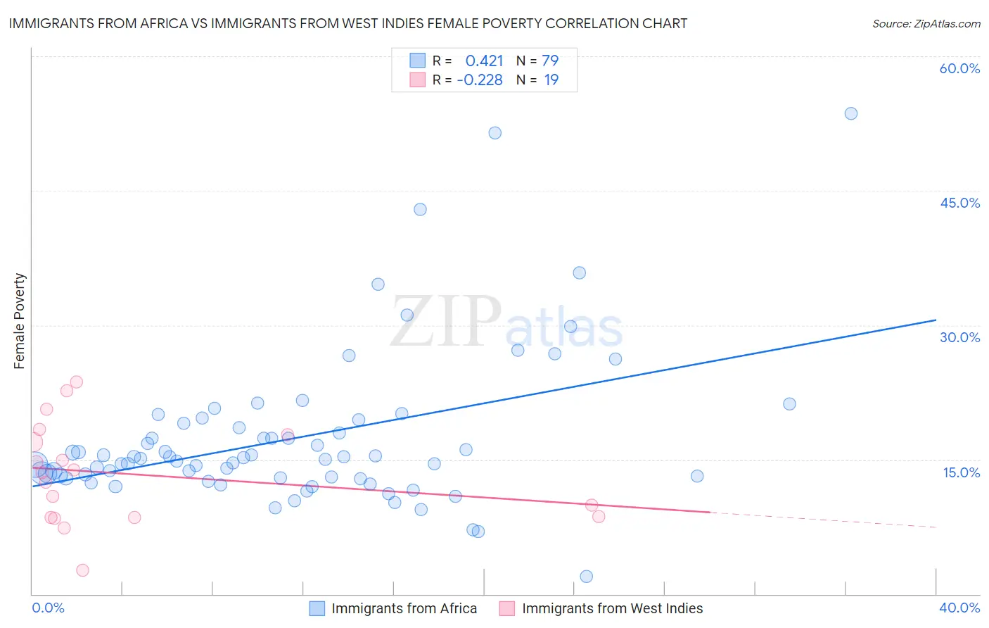 Immigrants from Africa vs Immigrants from West Indies Female Poverty