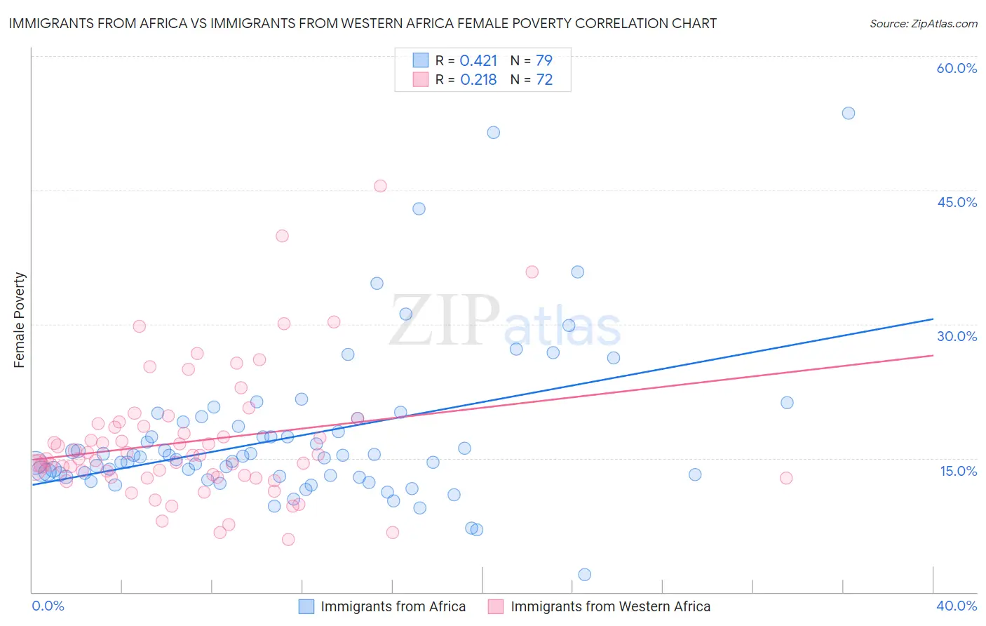 Immigrants from Africa vs Immigrants from Western Africa Female Poverty