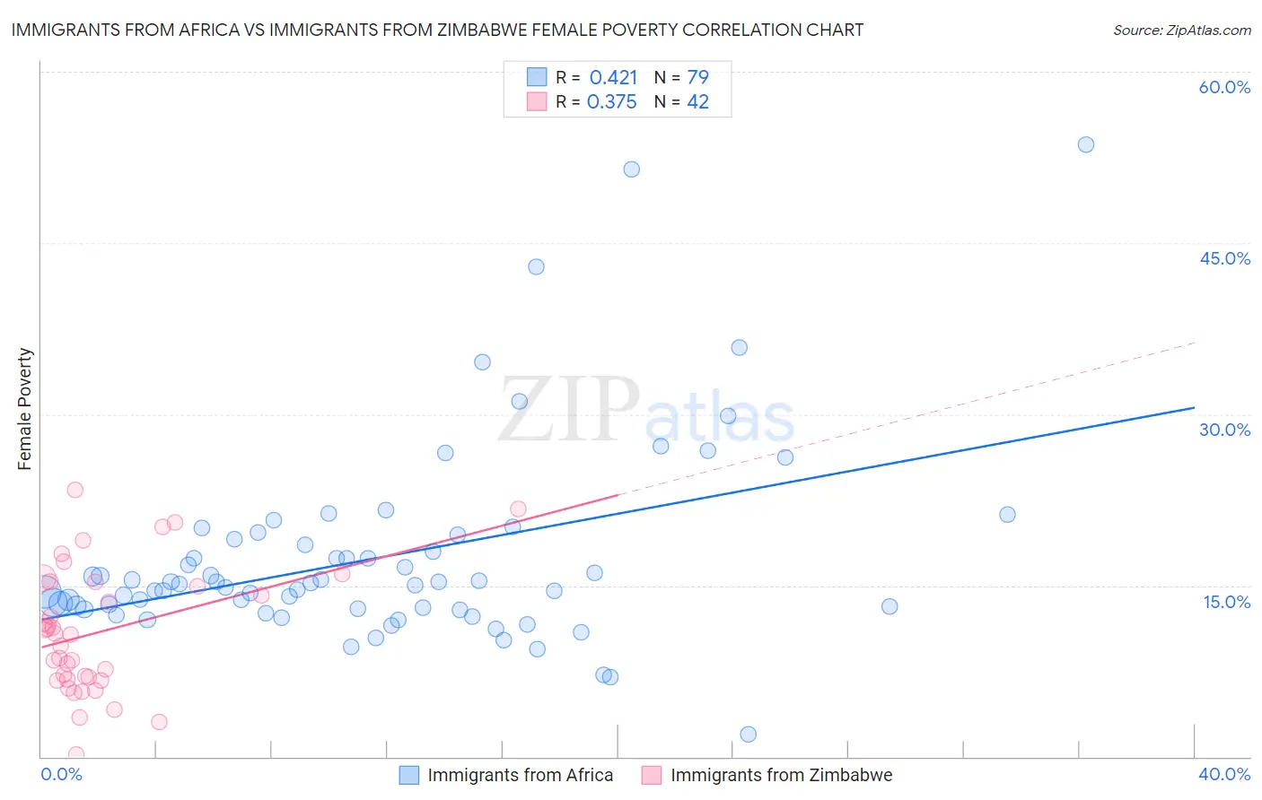 Immigrants from Africa vs Immigrants from Zimbabwe Female Poverty