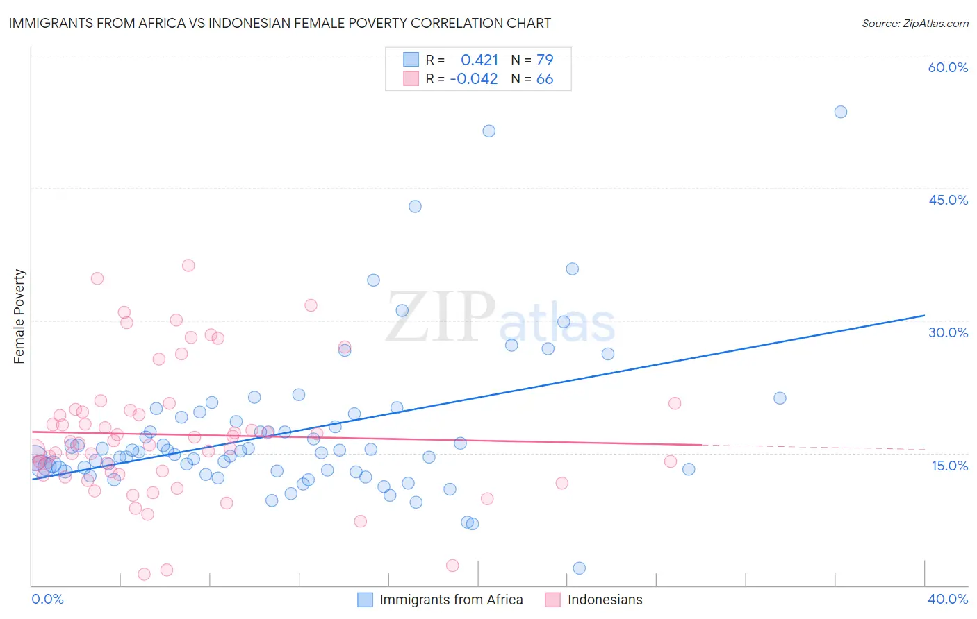 Immigrants from Africa vs Indonesian Female Poverty
