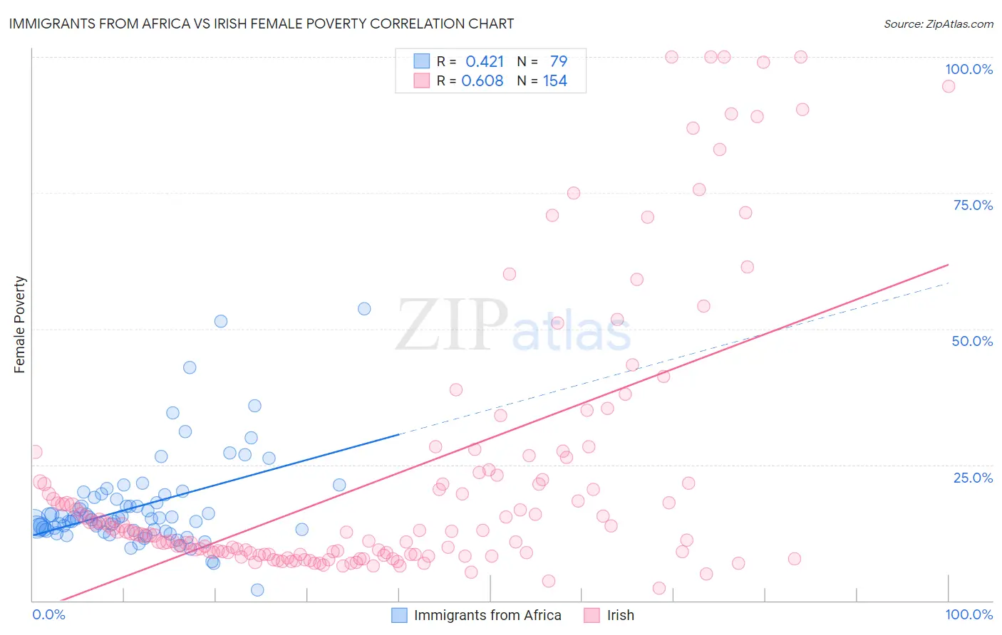 Immigrants from Africa vs Irish Female Poverty