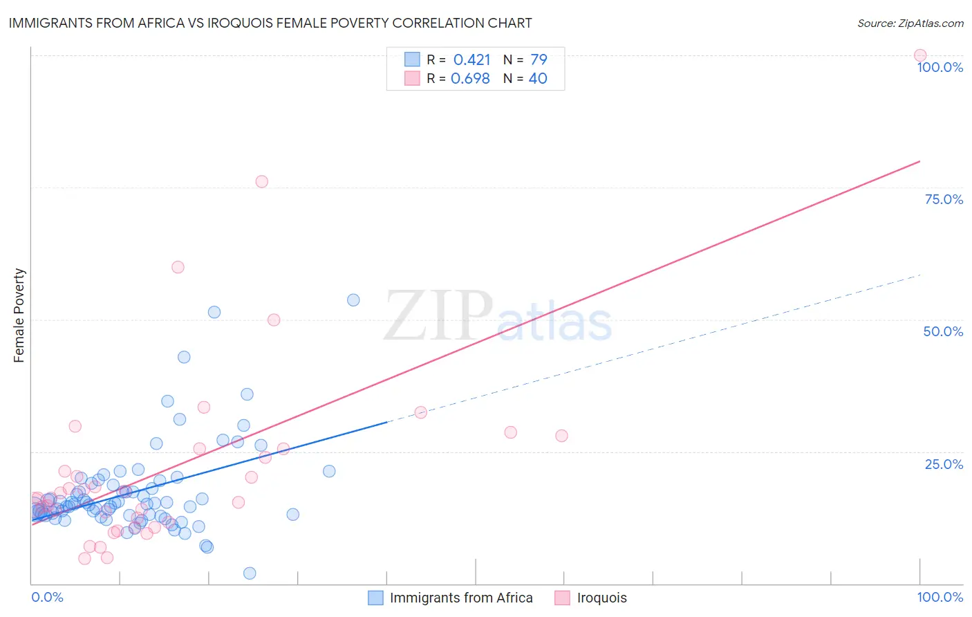 Immigrants from Africa vs Iroquois Female Poverty