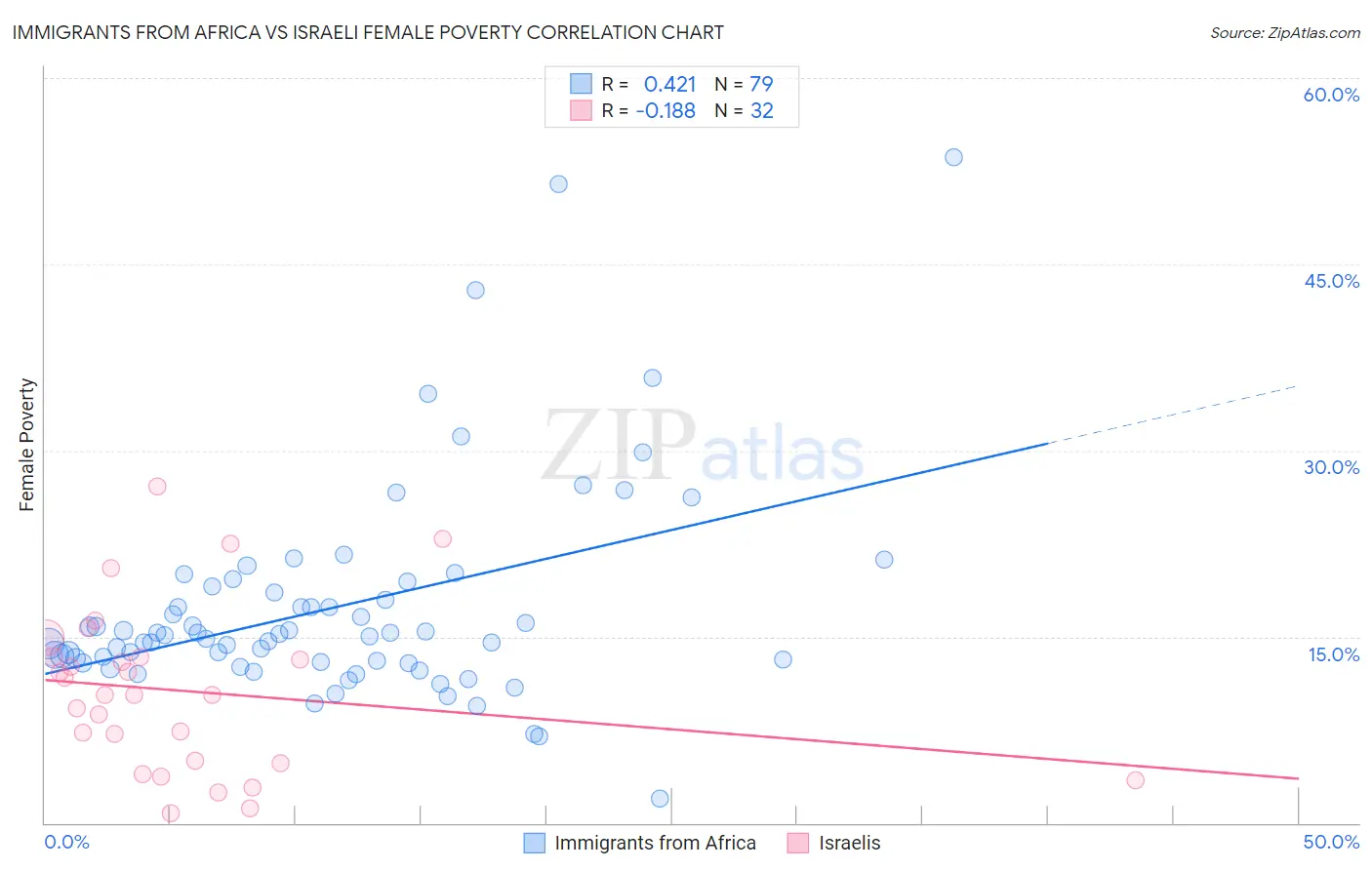 Immigrants from Africa vs Israeli Female Poverty