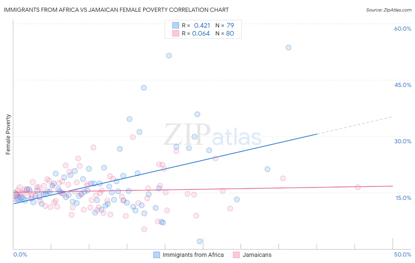 Immigrants from Africa vs Jamaican Female Poverty