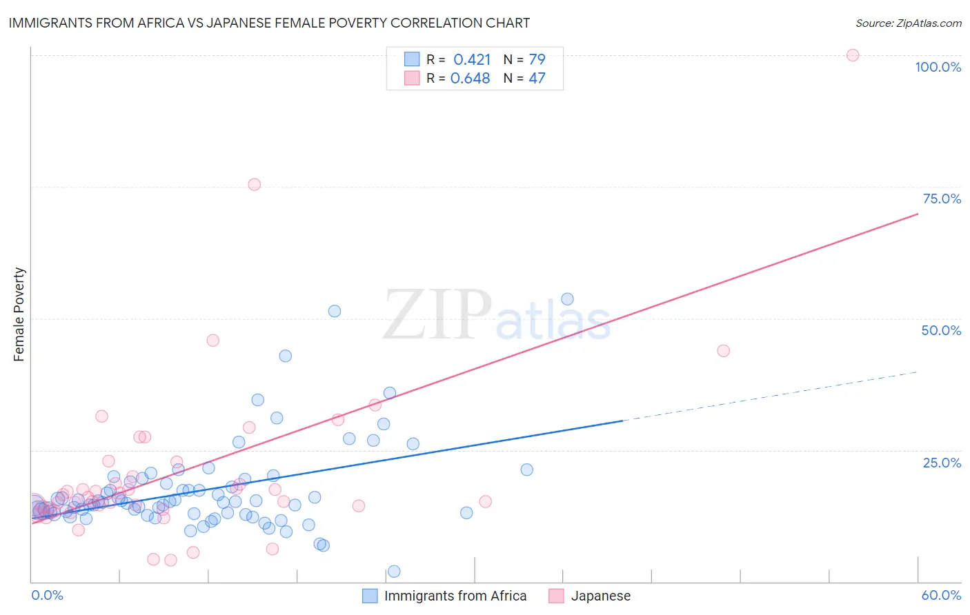 Immigrants from Africa vs Japanese Female Poverty