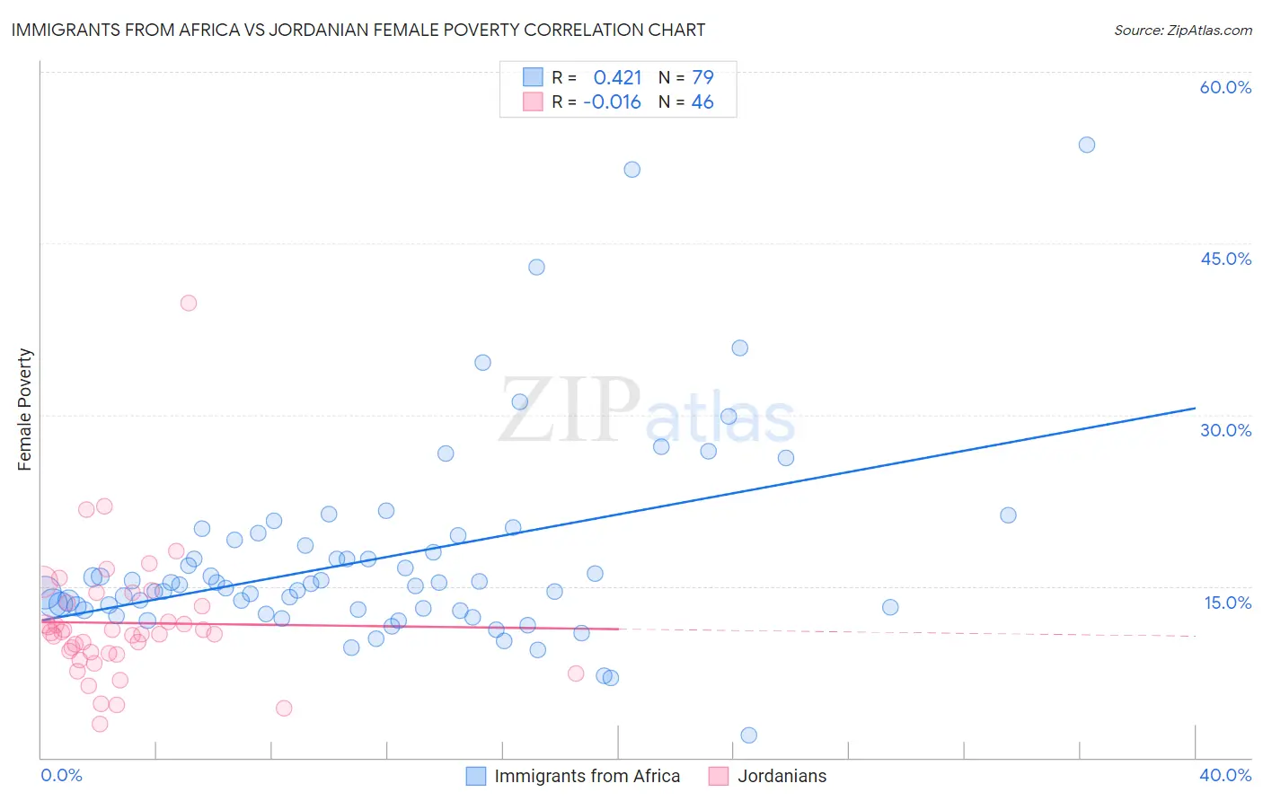 Immigrants from Africa vs Jordanian Female Poverty