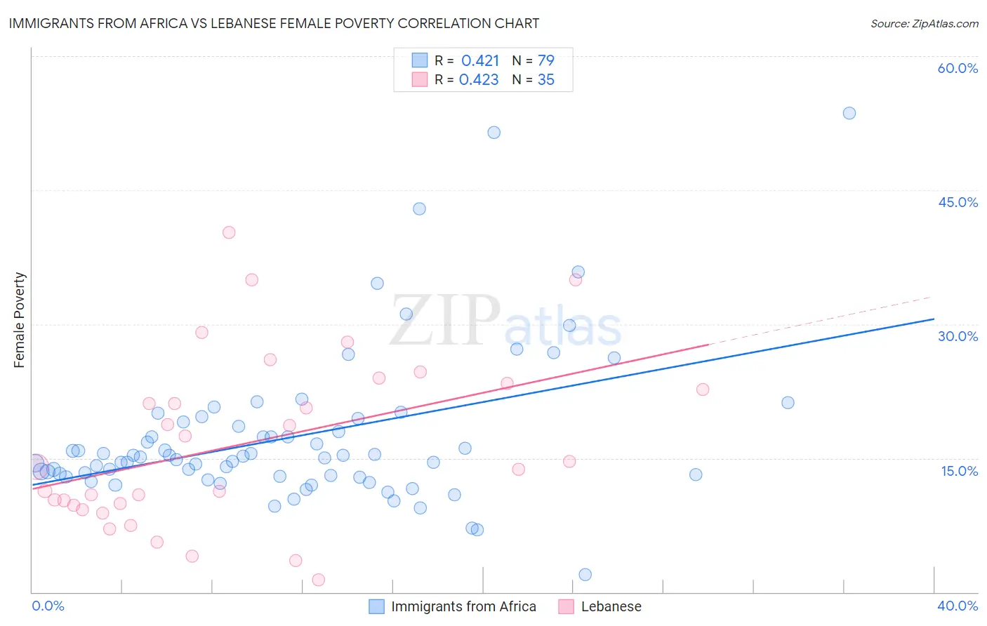 Immigrants from Africa vs Lebanese Female Poverty