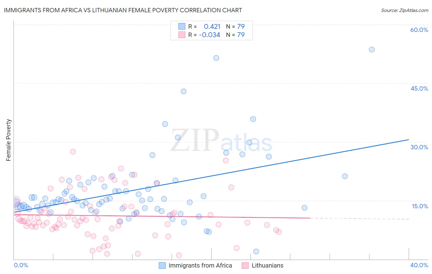 Immigrants from Africa vs Lithuanian Female Poverty