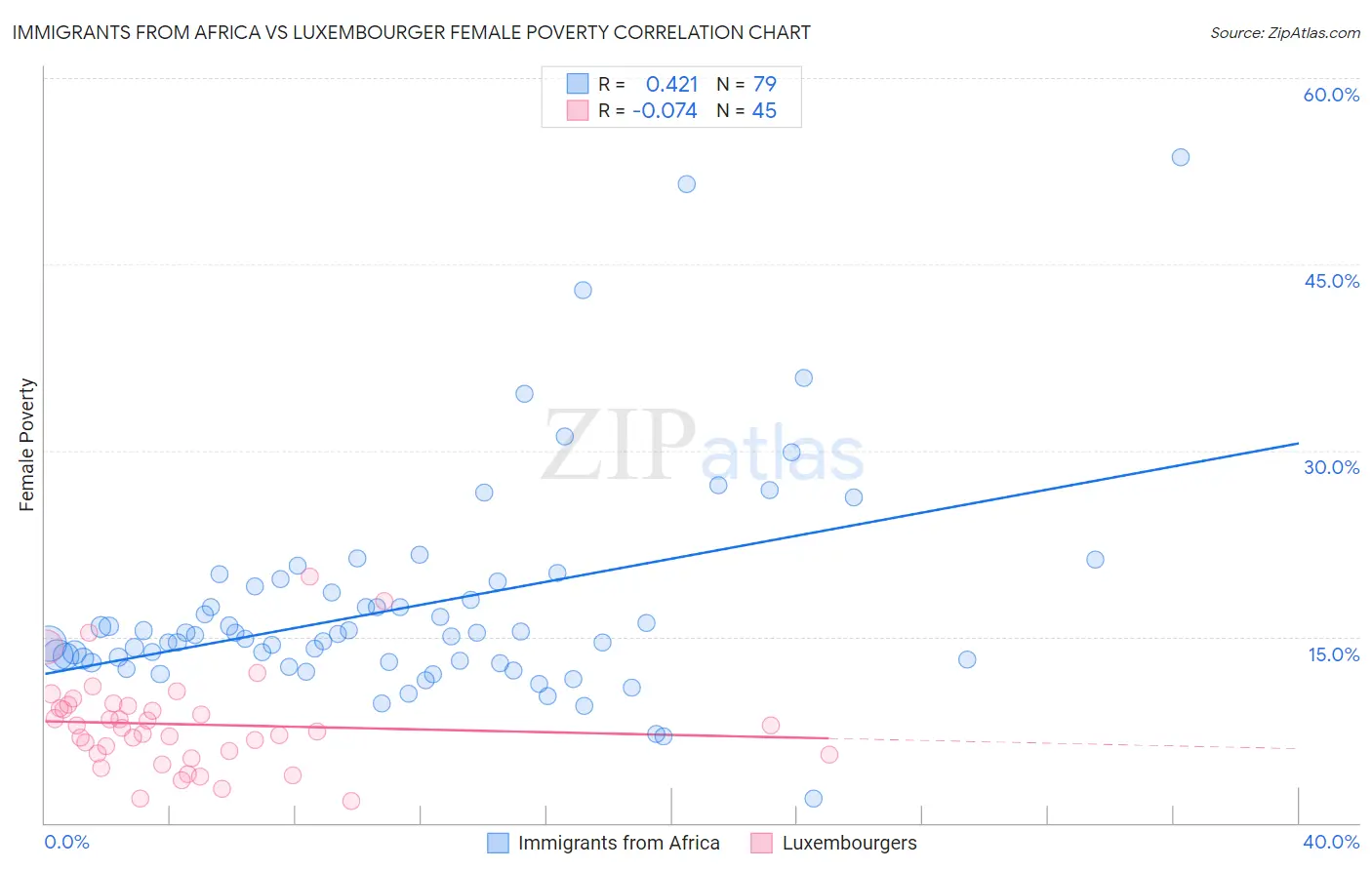 Immigrants from Africa vs Luxembourger Female Poverty
