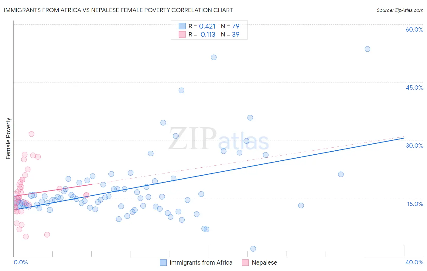 Immigrants from Africa vs Nepalese Female Poverty