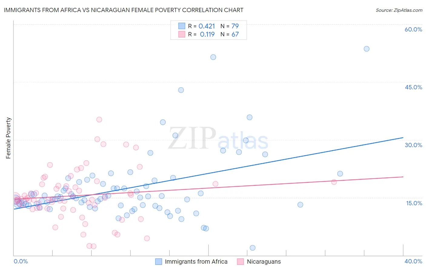 Immigrants from Africa vs Nicaraguan Female Poverty