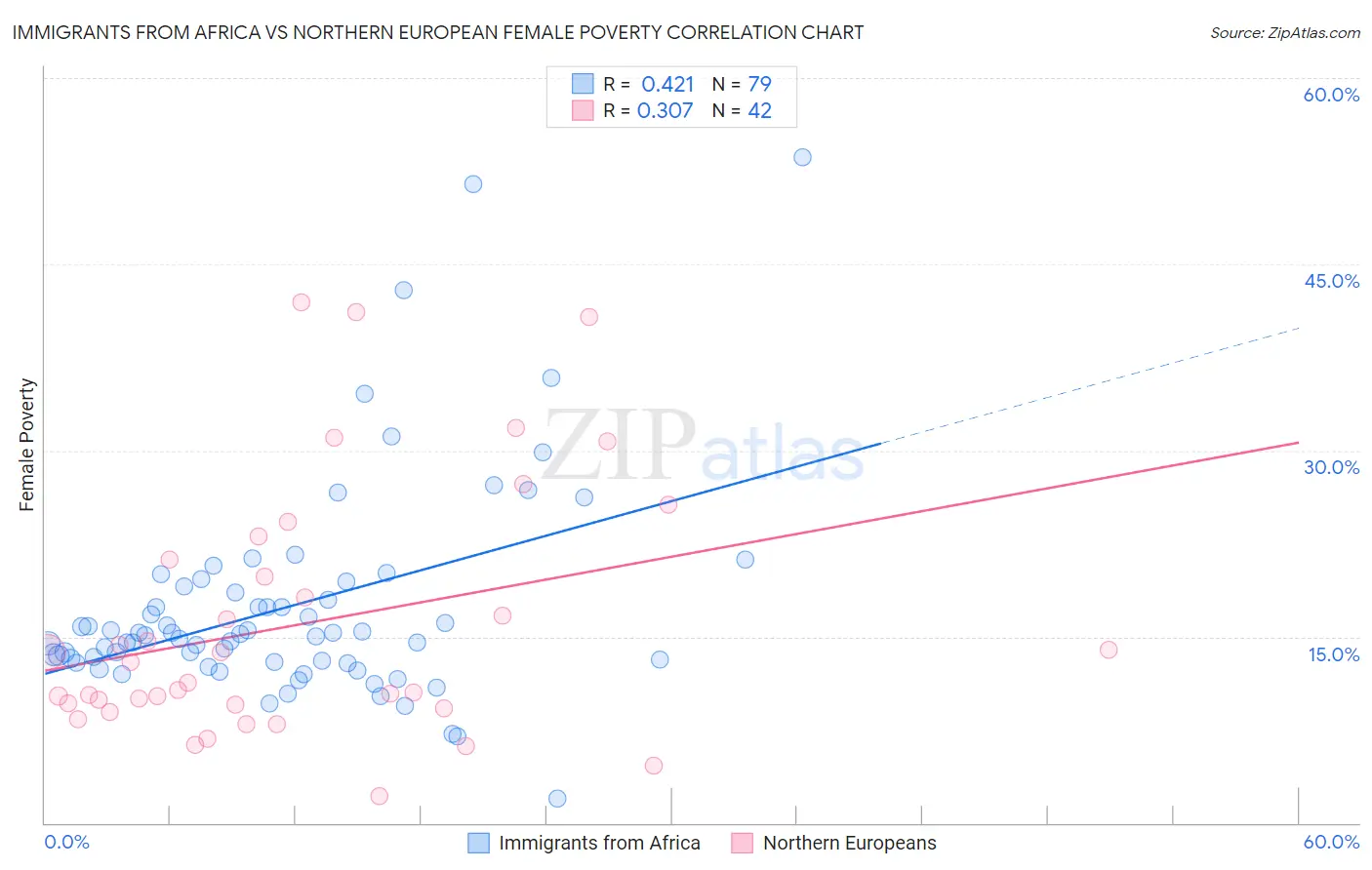 Immigrants from Africa vs Northern European Female Poverty