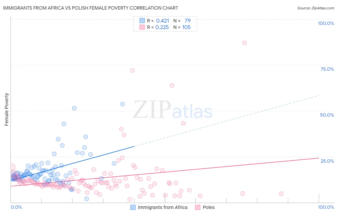 Immigrants from Africa vs Polish Female Poverty