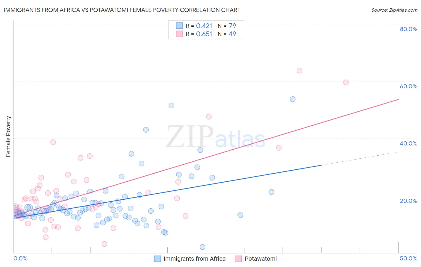 Immigrants from Africa vs Potawatomi Female Poverty