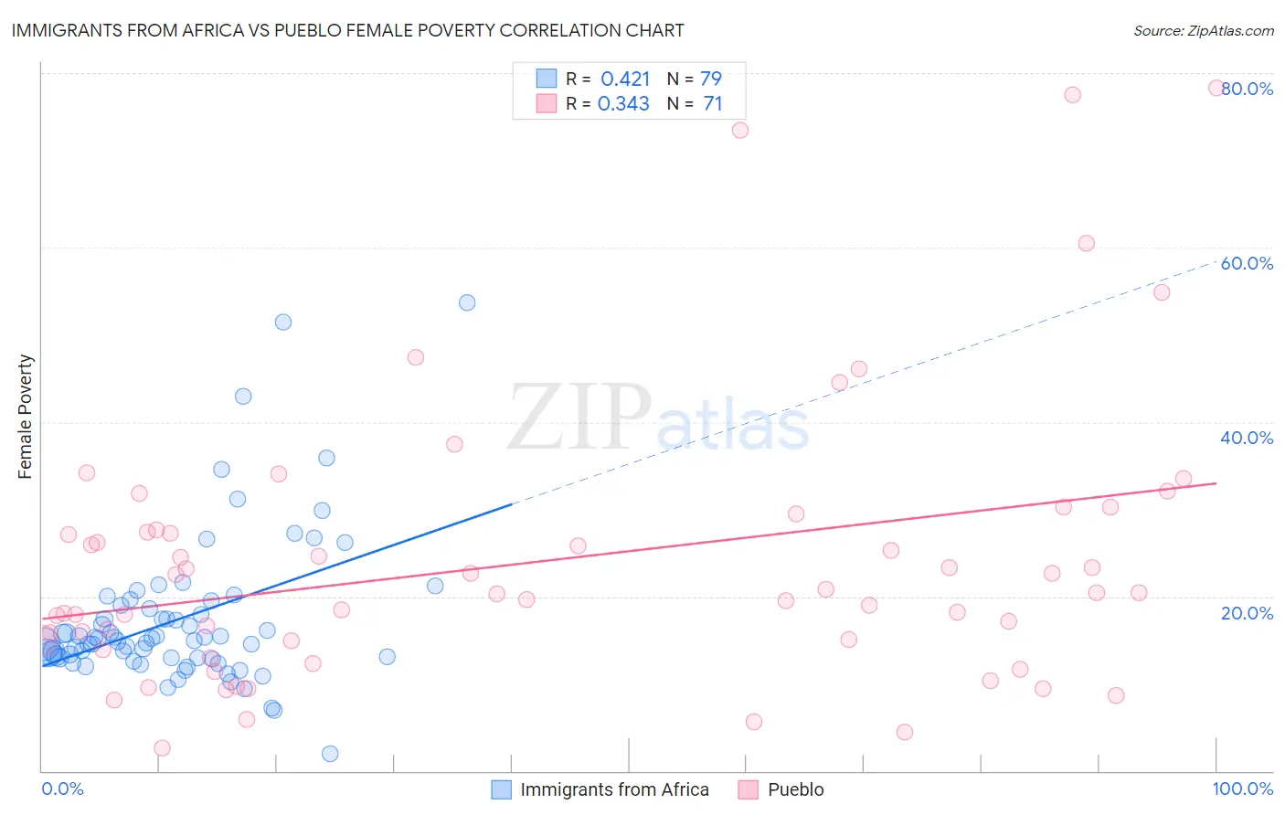 Immigrants from Africa vs Pueblo Female Poverty