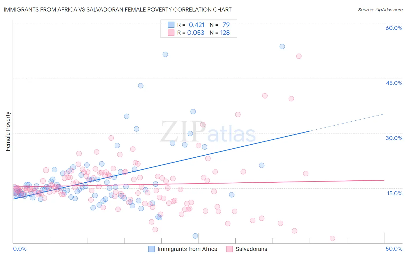 Immigrants from Africa vs Salvadoran Female Poverty
