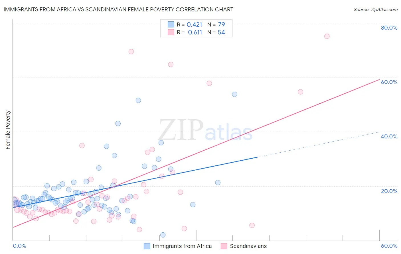 Immigrants from Africa vs Scandinavian Female Poverty