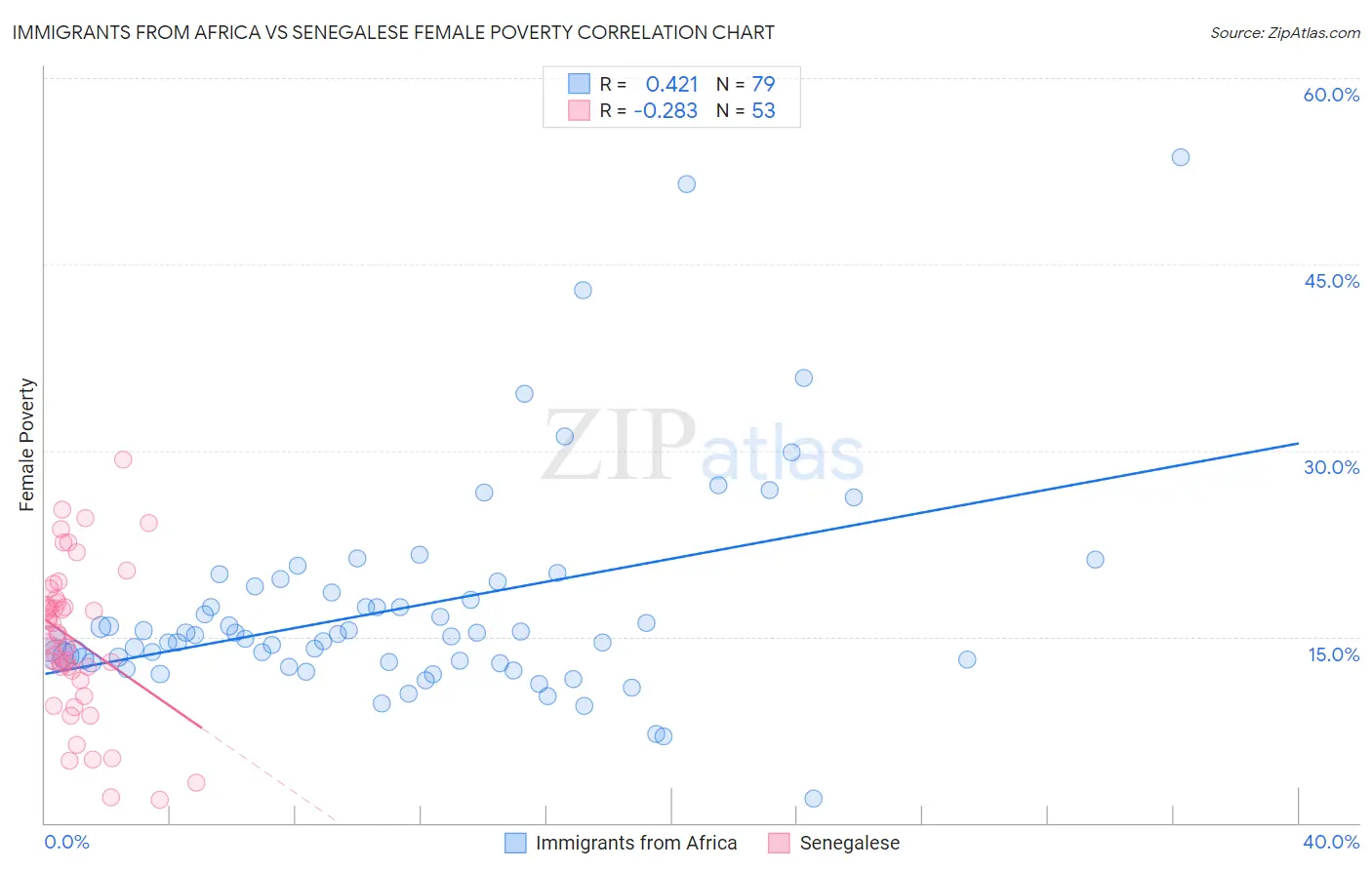 Immigrants from Africa vs Senegalese Female Poverty