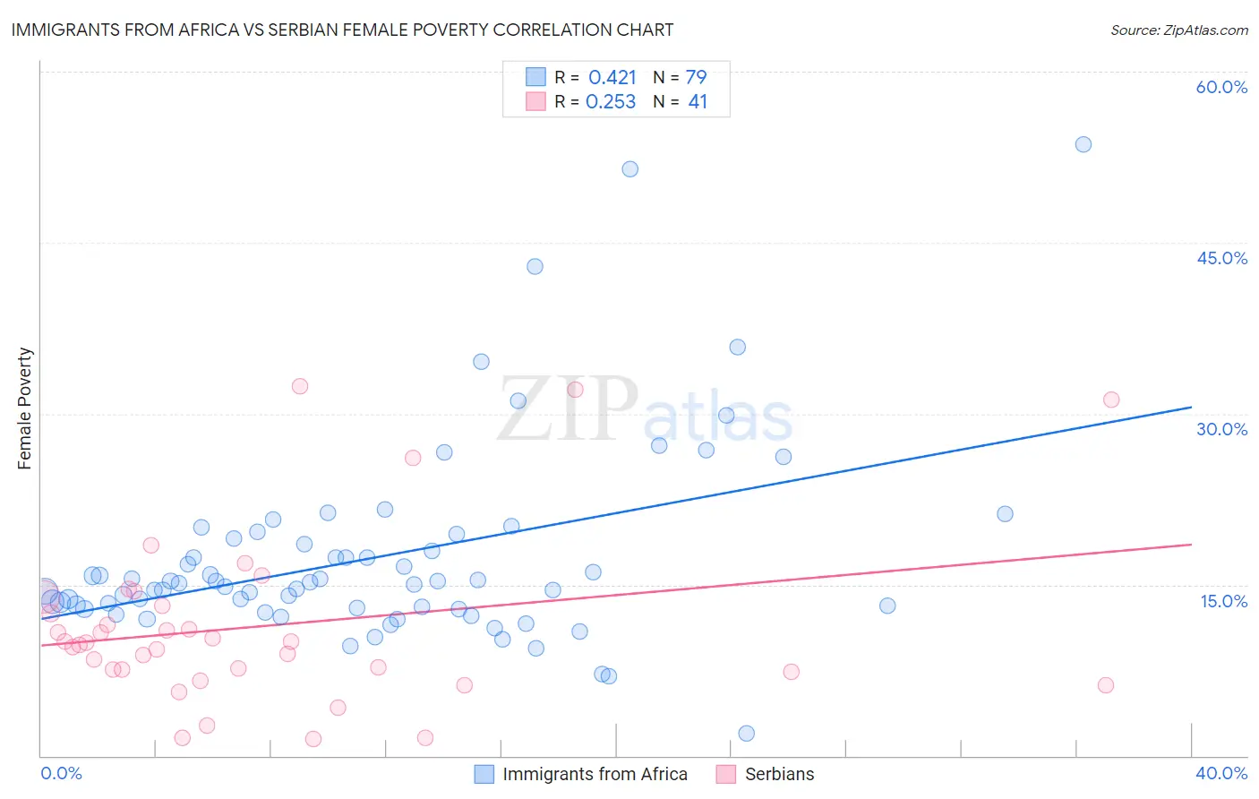 Immigrants from Africa vs Serbian Female Poverty