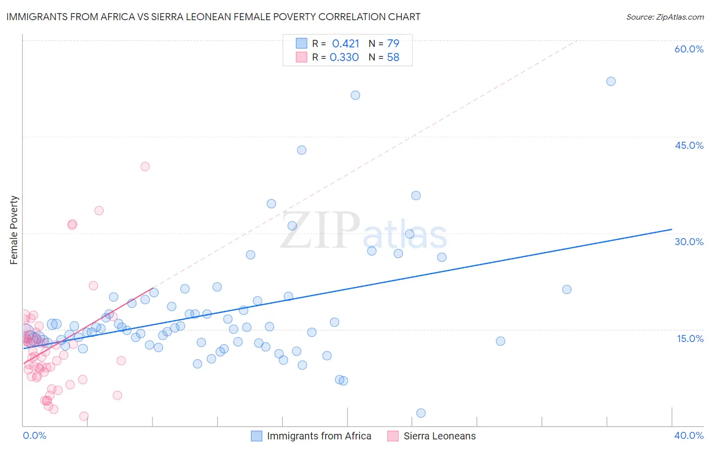 Immigrants from Africa vs Sierra Leonean Female Poverty