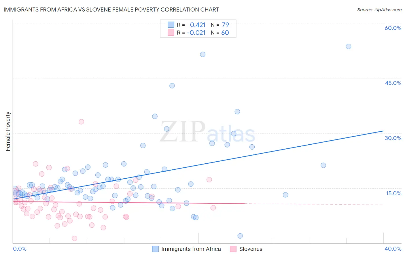 Immigrants from Africa vs Slovene Female Poverty