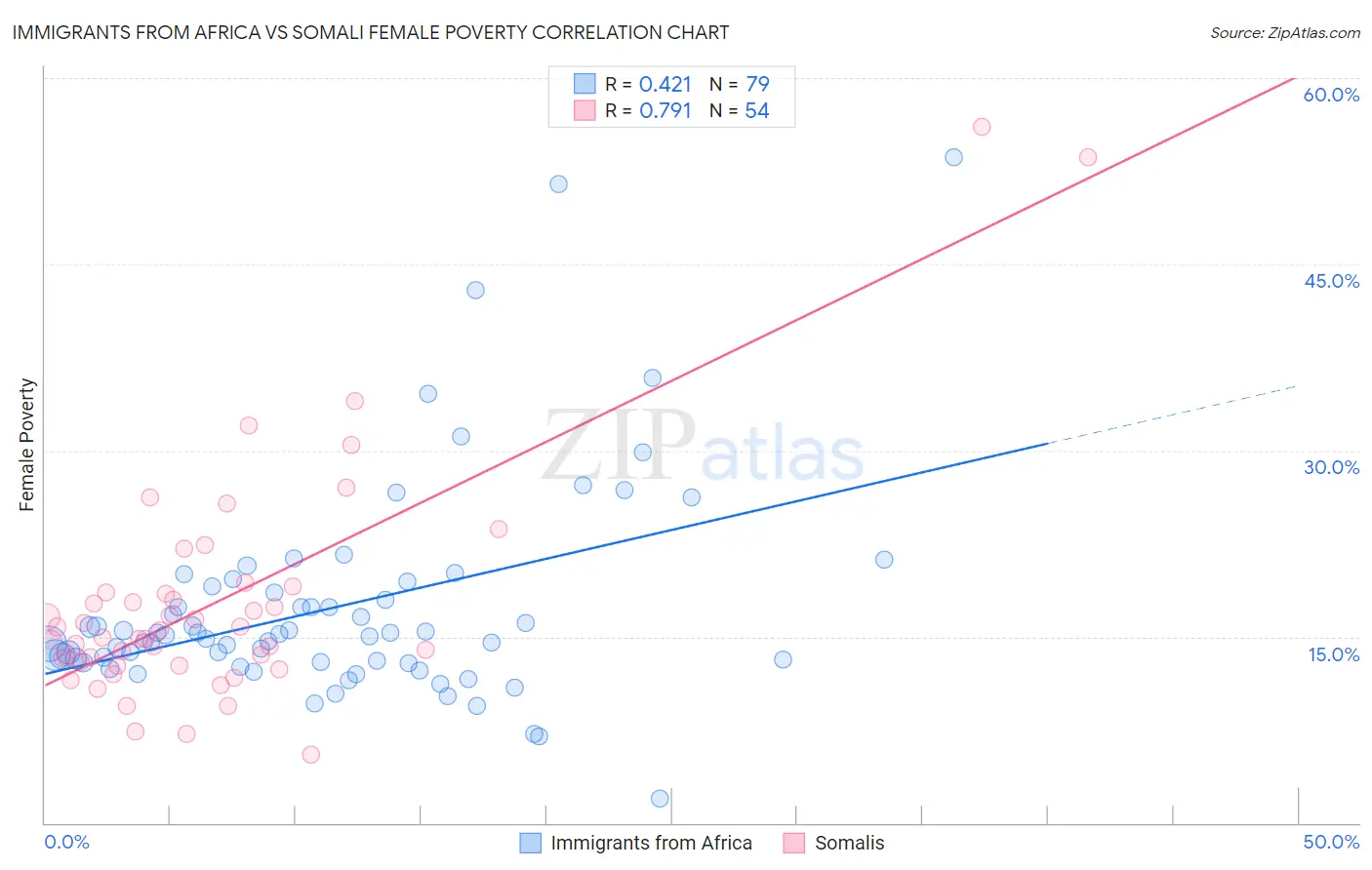 Immigrants from Africa vs Somali Female Poverty
