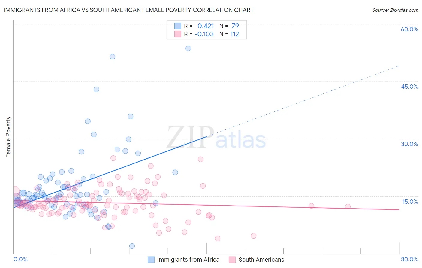 Immigrants from Africa vs South American Female Poverty