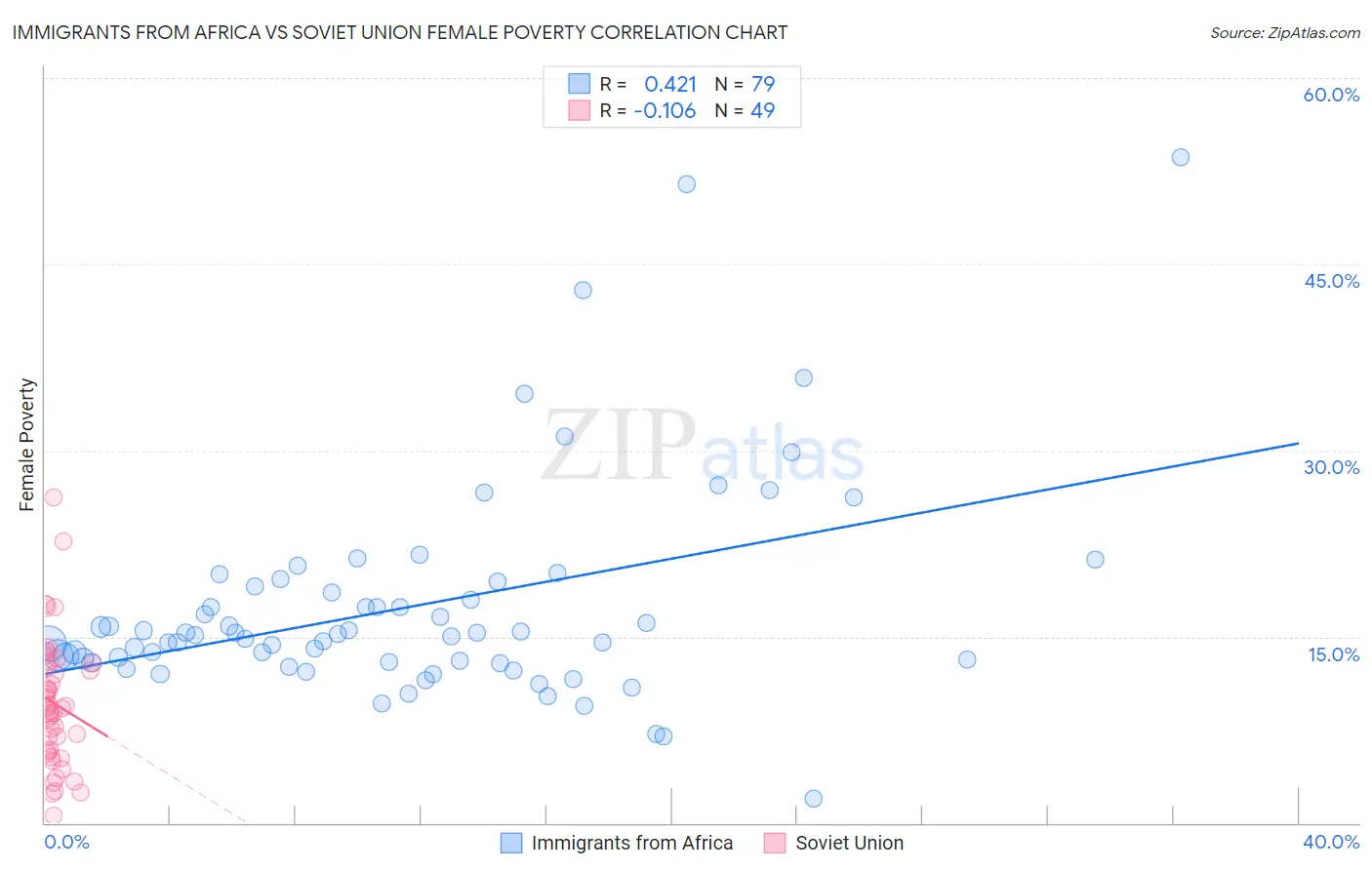 Immigrants from Africa vs Soviet Union Female Poverty