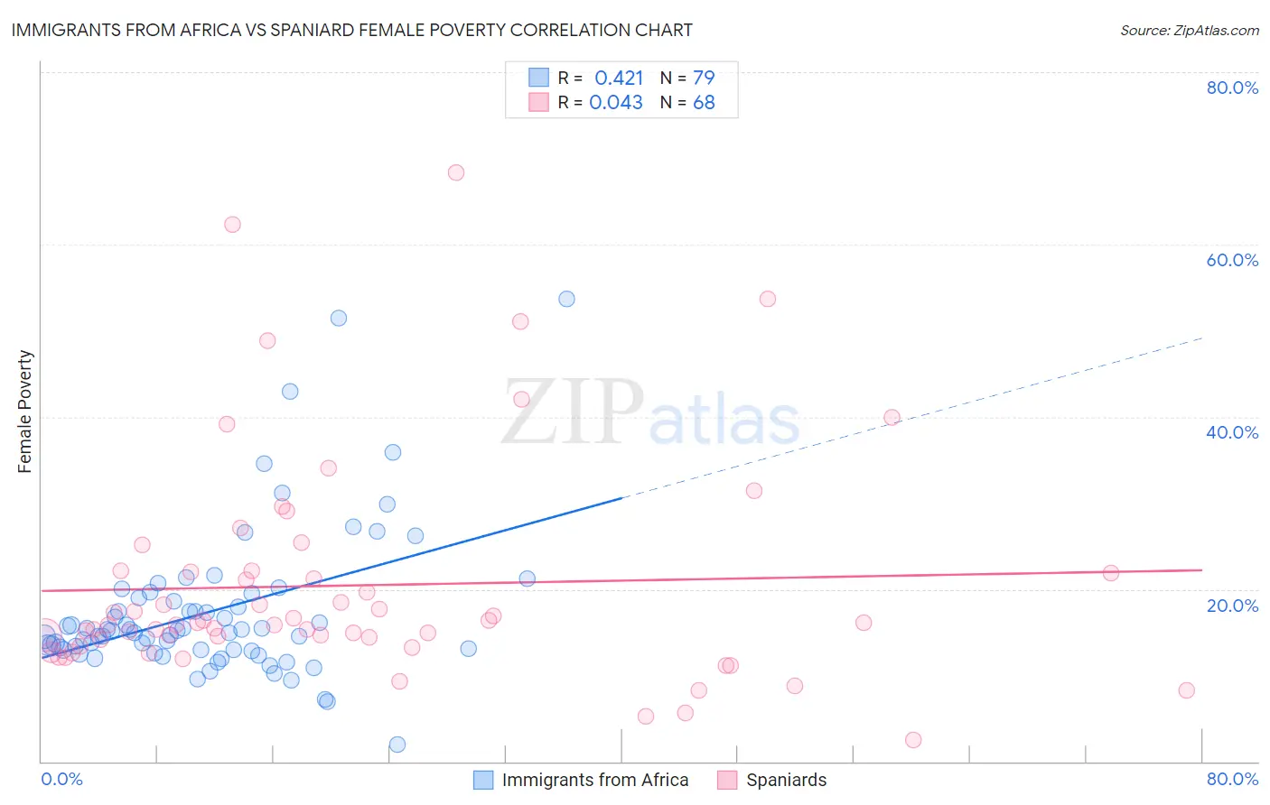 Immigrants from Africa vs Spaniard Female Poverty