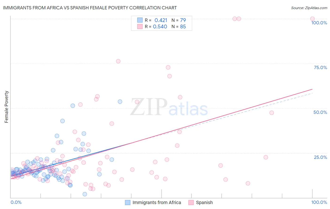 Immigrants from Africa vs Spanish Female Poverty