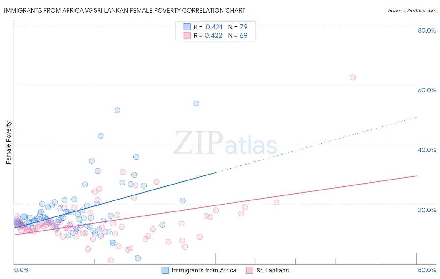 Immigrants from Africa vs Sri Lankan Female Poverty